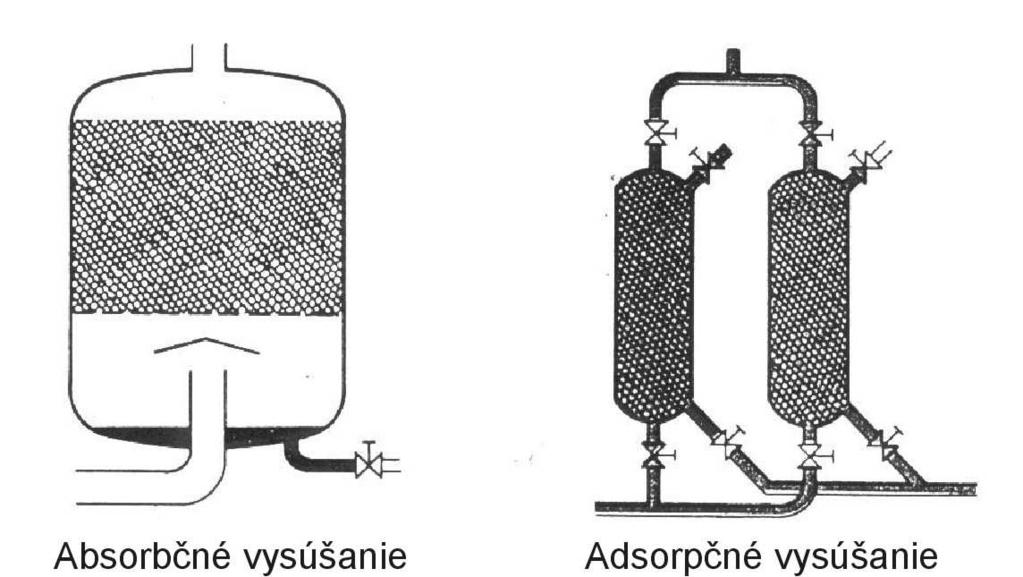 Výhodou je jednoduchá inštalácia, malé mechanické opotrebovanie a nevyžadovanie si prívodu energie Adsorpčné vysúšanie - základom tohto postupu je fyzikálny jav adsorpcie ( zachycovania látok na