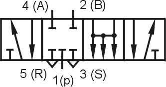 štvorcestný, trojpolohový rozvádzač 5/4 rozvádzač, päťcestný, štvorpolohový rozvádzač 5/2 rozvádzač, päťcestný, dvojpolohový rozvádzač Ovládanie
