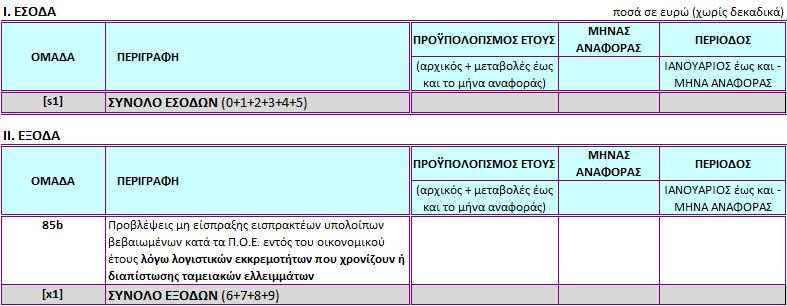 υπουργική απόφαση του γ σχετικού και, αφετέρου, για πιο αποτελεσματική παρακολούθηση του Ενοποιημένου Προϋπολογισμού των ΟΤΑ. Α. ΣΤΑΤΙΣΤΙΚΟ ΔΕΛΤΙΟ ΔΗΜΩΝ Οι πίνακες Ι. ΈΣΟΔΑ και ΙΙ.