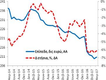 χρηματοδότησης ανήλθε στα 210,8 δις ευρώ (3/2017: 209,9 δις ευρώ και 4/2016: 224,5 δις ευρώ).