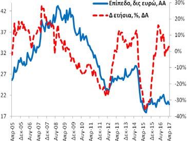 +21,6% (3/2017: +7,2% και 4/2016: -2,8%).