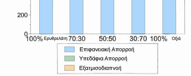 όταν η εδαφική υγρασία της οξιάς αυξάνεται, γεγονός που προκαλεί έναν