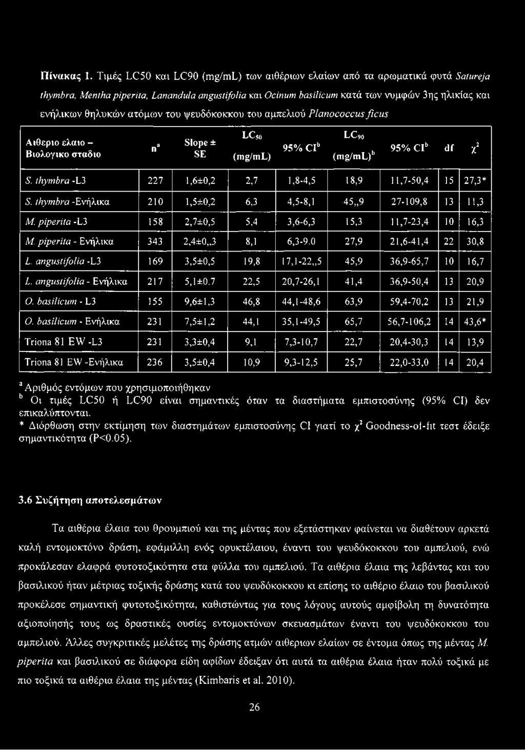 ατόμων του ψευδόκοκκου του αμπελιού Planococcus ficus LC50 Αιθέριο έλαιο- «SI Pe± 95% CIb. 95% CIb df χ2 Βιολογικο στάδιο SE (mg/ml) (mg/nil)b LC90 S.