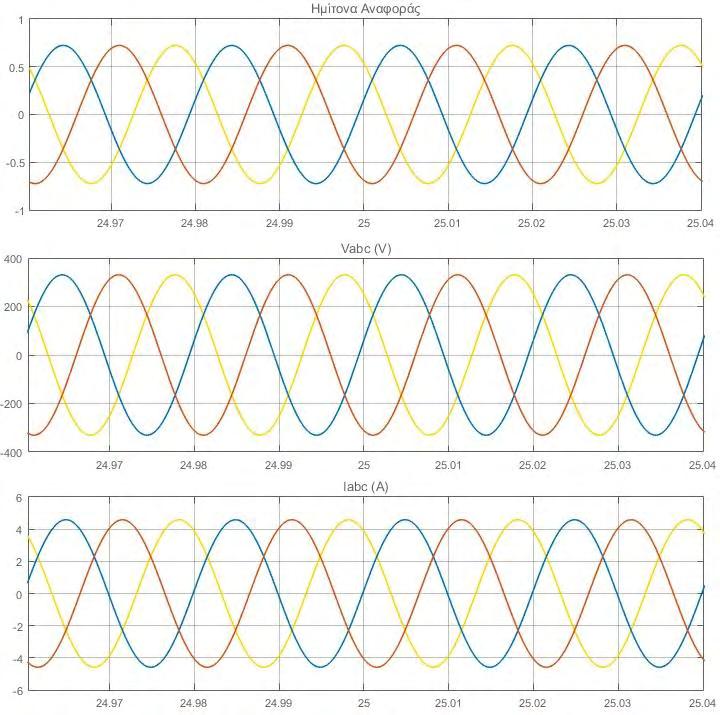 Κεφάλαιο 4 Σχήμα 4.15: α) Ημίτονα αναφοράς, β) Τάση και γ) Ρεύμα στην έξοδο του τριφασικού αντιστροφέα. Στο Σχήμα 4.