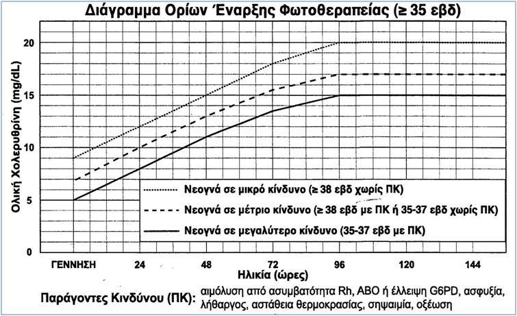 50 Εικόνα 1. Ελληνική Νεογνολογική Εταιρεία 2012 Σε ίκτερο 1 ου 24ώρου η τιμή Ο.Χ.