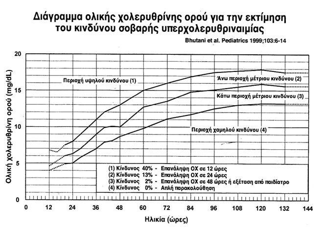 53 Αν η πολιτική του μαιευτηρίου είναι να δίνεται εξιτήριο πριν τις 72 ώ- ρες, το νεογνό πρέπει να υποβάλλεται σε μέτρηση Ο.Χ.