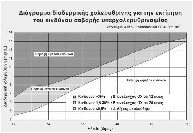 54 δίνεται εξιτήριο), αν είναι στην άνω περιοχή μέτριου κινδύνου (πιθανότητα υπερχολερυθριναιμίας 13%), πρέπει να επαναληφθεί σε 24 ώρες σε εξωτερική βάση, αν είναι στην κάτω ενδιάμεση ζώνη κινδύνου