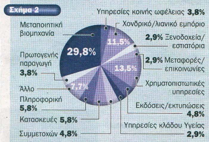 (Σχήµα 2). Από τις εταιρίες που έλαβαν µέρος στην έρευνα, το µεγαλύτερο ποσοστό ανήκει στον κλάδο της Μεταποιητικής Βιοµηχανίας.