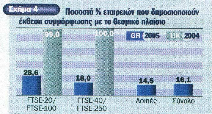 Στην πλειονότητα τους οι εταιρίες ισχυρίζονται πως έχουν προσαρµοστεί σε υψηλό βαθµό ή και πλήρως στο θεσµικό πλαίσιο της Εταιρικής ιακυβέρνησης.