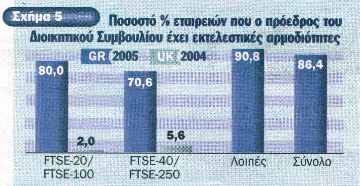 - Σε 8 από τις 10 εταιρίες, ο Πρόεδρος του ιοικητικού Συµβουλίου έχει και εκτελεστικές εξουσίες.