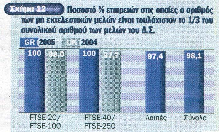 (Σχήµα 13). Το σύνολο σχεδόν των εταιριών διαθέτει τουλάχιστον δύο ανεξάρτητα µη εκτελεστικά µέλη µεταξύ των µη εκτελεστικών µελών του ιοικητικού Συµβουλίου.