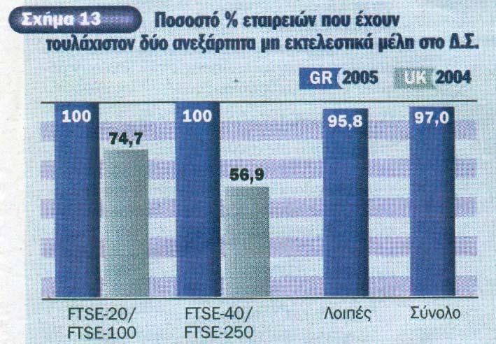 Το γεγονός αυτό καθιστά την διασφάλιση της ανεξαρτησίας τους ιδιαίτερα σηµαντική για τις συνθήκες της Ελληνικής Κεφαλαιαγοράς. Στη Μ.