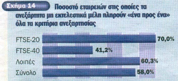 ότι ισχύει για την ανεξαρτησία των ανεξάρτητων µη εκτελεστικών µελών του ιοικητικού Συµβουλίου. (Σχήµα 15).Το ποσοστό των εταιριών, στις οποίες τουλάχιστον ένα µέλος του.σ. εκπροσωπεί µετόχους µειοψηφίας, κυµαίνεται στο 24%.