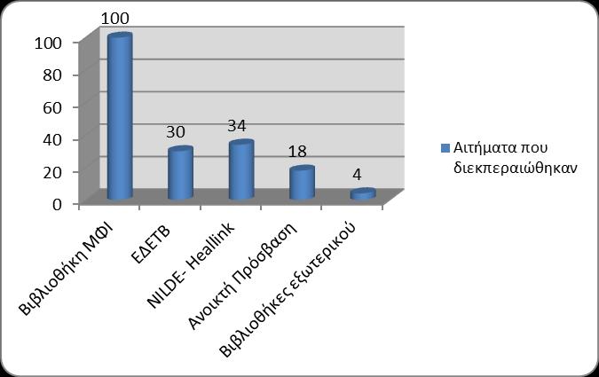 178 διεκπεραιώθηκαν καθώς το υλικό υπήρχε στη Βιβλιοθήκη και σαρώθηκε ή φωτοτυπήθηκε, 18 αιτήματα διεκπεραιώθηκαν μέσω ανάκτησης από περιοδικά ανοικτής πρόσβασης, 4 αιτήματα διεκπεραιώθηκαν ύστερα