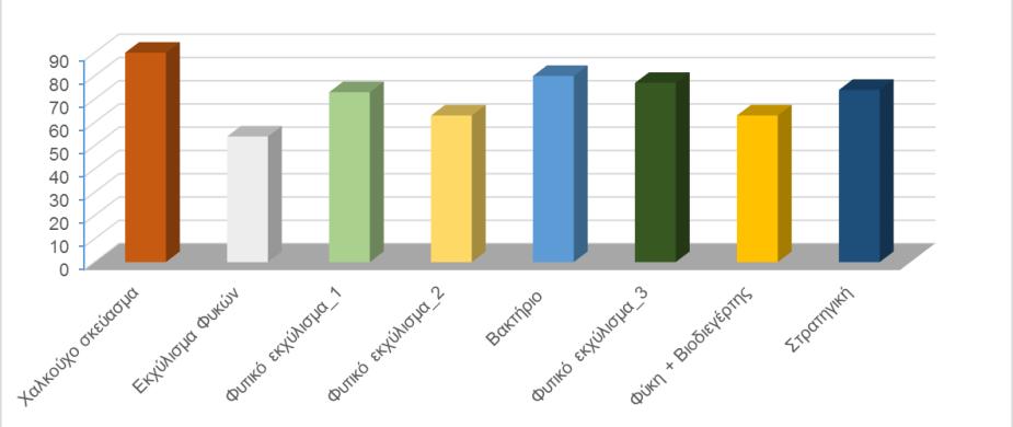 % Αποτελεσματικότητα 49 θερμοκρασία του περιβάλλοντος είναι ευνοϊκή για την εκδήλωση (πρωτογενείς) και εξέλιξη της ασθένειας (δευτερογενείς προσβολές).