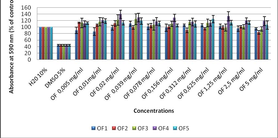 % DNA στην «ουρά» του «κομήτη» Απορρόφηση στα 590 nm (% του δείγματος ελέγχου 78 εκχυλισμάτων από το φυτό Οpuntia ficus ευρέως γνωστό ως φραγκόσυκο.