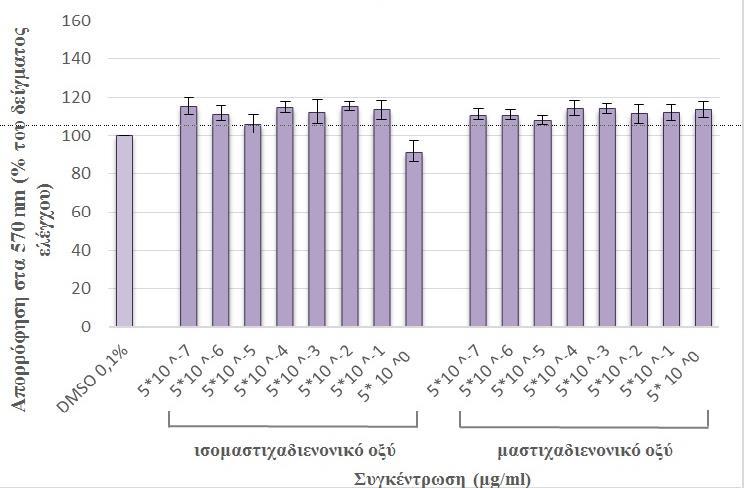 80 - μελέτη γονοτοξικότητας με τη μέθοδο «γh2ax-in Cell Western (ICW)» - μελέτη της τυχόν προστατευτικής δράσης έναντι του οξειδωτικού stress ή/και της γονοτοξικότητας με τη μέθοδο COMET assay.