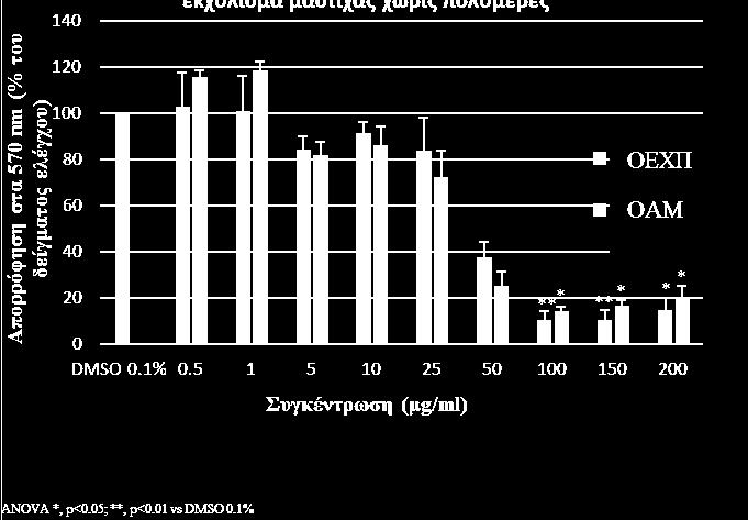 Επί του παρόντος, έχουν ολοκληρωθεί τα πειράματα μελέτης κυτταρικού πολλαπλασιασμού με χρήση ΜΤΤ σε συγκεντρώσεις από 0.