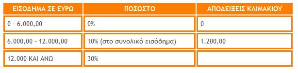 Το αφορολόγητο ποσό του πρώτου κλιμακίου της κλίμακας της προηγούμενης παραγράφου αυξάνεται κατά χίλια πεντακόσια (1.