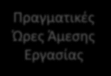 Απόκλιση Απόδοσης : Πραγματικές