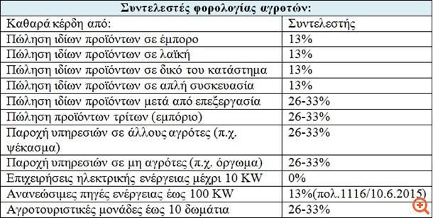 Δπηπιένλ, νη αγξφηεο αθαηξνχλ φια ηα έμνδα, ζχκθσλα κε ηα άξζξα 22 θαη 23 ηνπ λ.