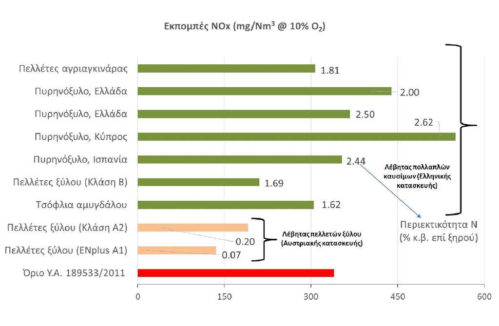 Άζωτο καυσίμων και εκπομπές NOx Πηγή: Αποτελέσματα