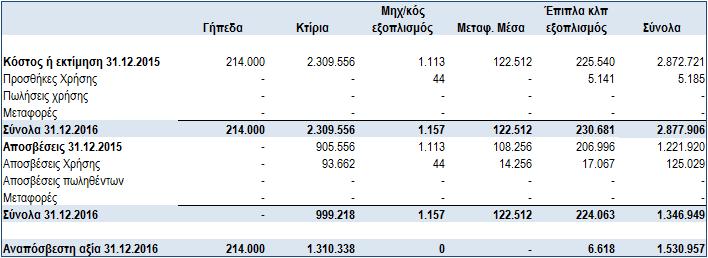 ΣΤ. Λοιπές γνωστοποιήσεις για τα στοιχεία των οικονομικών καταστάσεων 1. Ενσώματα Πάγια Η κίνηση των ενσώματων παγίων της χρήσης 2016 για την οντότητα αναλύεται ως εξής: 2.