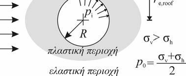 (α) με τάση P 0 ίση με τη μέγιστη κύρια τάση πριν την εκσκαφή, δηλ. P 0 = max (σ v, σ h ).