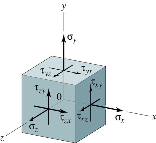 Stress Cmpnents Nrmal Stresses,, z Shear Stresses,, z, z, z, z Frm equilibrium principles:, z, z z z Nrmal stress () : the subscript identifies the face n which the stress acts.