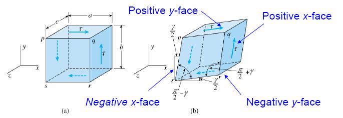 Sign Cnventins fr Shear Stress and Strain The Shear Stress will be cnsidered psitive