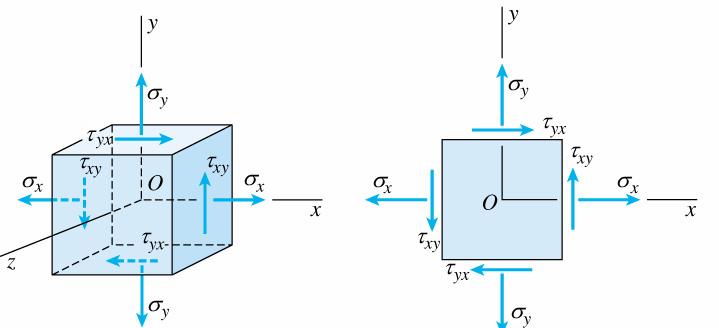 Plane Stress r Biaial Stress : When the material is in plane stress in the plane, nl the and faces f the element are subject t stresses, and all the stresses act parallel t the and aes.