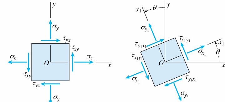 O /Cs Equilibrium f frces: cting in O Sin/Cs X O
