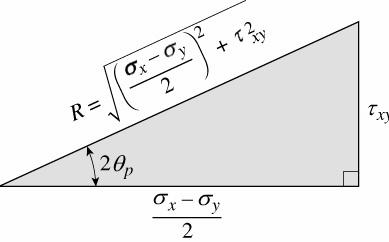 The subscript p indicates that the angle p defines the rientatin f the principal planes. The angle p has tw values that differ b 90. The are knwn as the principal angles.