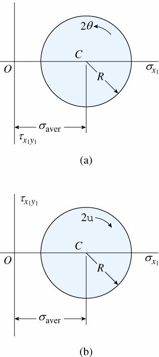 Tw frms f Mhr s circle: (a) is psitive dwnward and the angle is psitive cunterclckwise,
