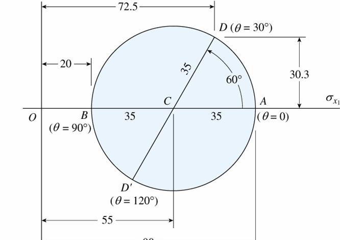 Eample: t a pint n the surface f a pressurized clinder, the material is subjected t biaial stresses 90MPa and 0MPa as shwn in the element belw.