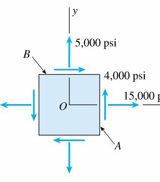 Eample: n element in plane stress at the surface f a large machine is subjected t stresses 5000psi, 5000psi and 4000psi, as shwn in the figure.