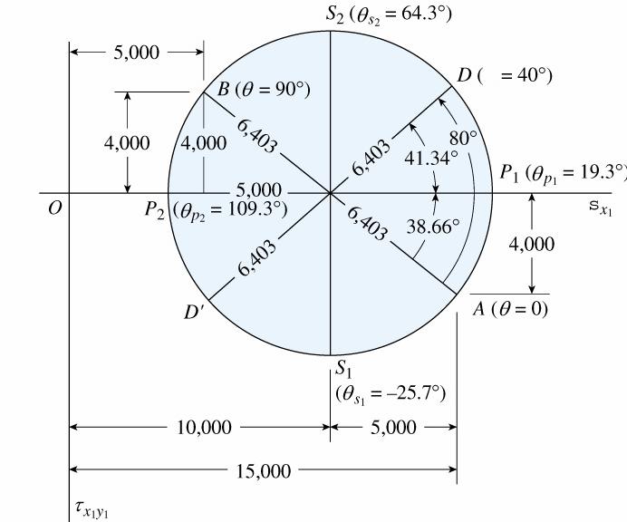 Stresses n an element inclined at 40 These are given b the crdinates f pint D which is at an angle 80 frm pint.