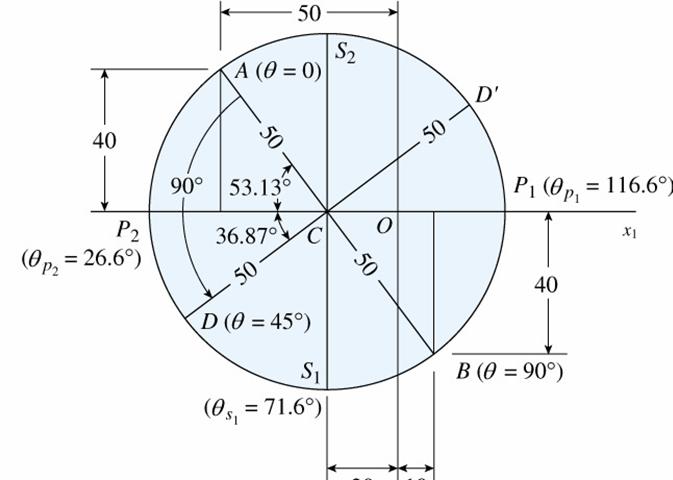 Stresses n an element inclined at 45 These stresses are given b the crdinates f pint D ( 90 f pint ). T calculate its magnitude we need t determine the angles CP and PCD. tan CP 40/304/3 CP 53.
