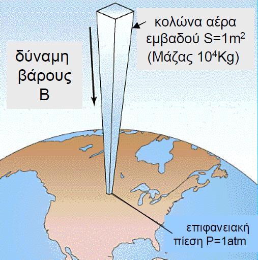 ΑΣΚΗΣΗ 7. Ατμοσφαιρική Πίεση Η ατμοσφαιρική πίεση στην επιφάνεια της γης ορίζεται ως το βάρος της υπερκείμενης στήλης αέρα που ασκείται σε μία επιφάνεια μοναδιαίου εμβαδού.