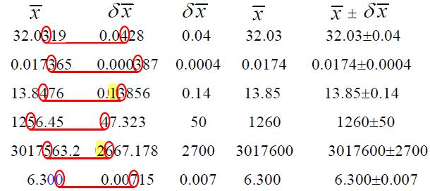 Παραδείγματα: 3.16 3 σημαντικά ψηφία 0.02 1 σημαντικό ψηφίο 2.300 4 σημαντικά ψηφία 2.30 3 σημαντικά ψηφία 0.