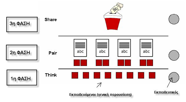 (Share) στο σύνολο των μαθητών και όλοι μαζί αιτιολογούν με επιχειρήματα τη λύση που προτείνουν.