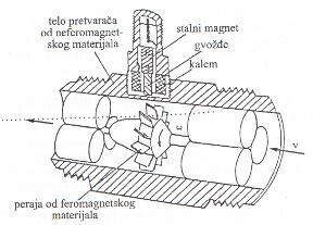 Turbinsko merilo protoka U cevni element postavljena je merna turbina. Učestanost obrtanja turbine zavisna je od brzine, odnosno protoka fluida.