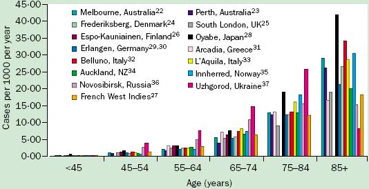 είναι μεταξύ 0.1 και 0.3 ανά 1000 άτομα-έτη, ενώ για τα άτομα ηλικίας 75-84, ο ρυθμός είναι 12.0-20.0 ανά 1000 άτομα-έτη.