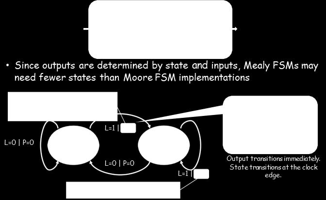 Design of a Mealy