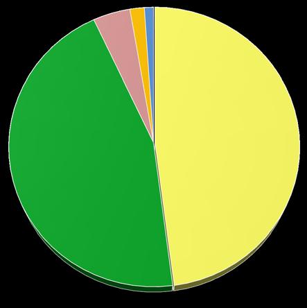 το 48% και καταλαμβάνουν τις περιοχές εκατέρωθεν της κοίτης του ποταμού μέχρι και τους πρόποδες των ορεινών όγκων.