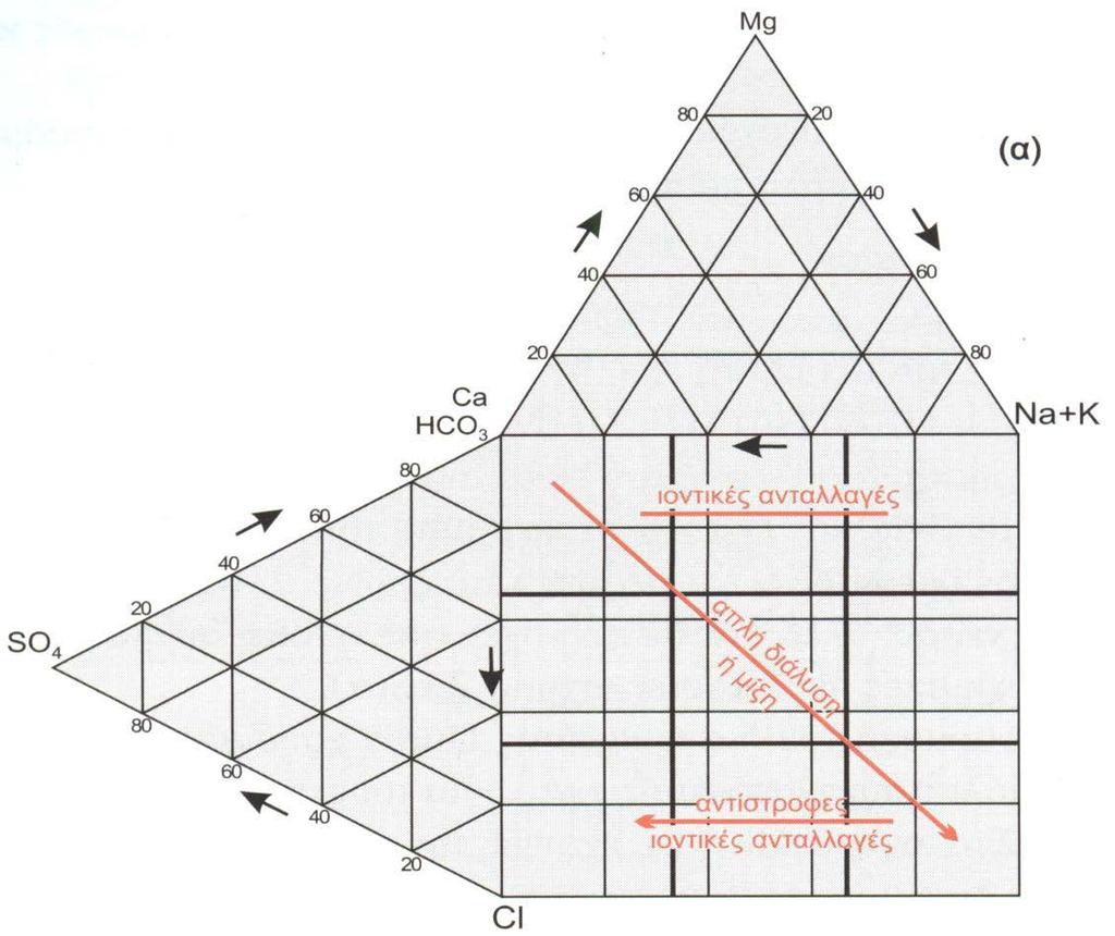 Εικόνα 3.3: Διάγραμμα Durov (Σούλιος, 2006)