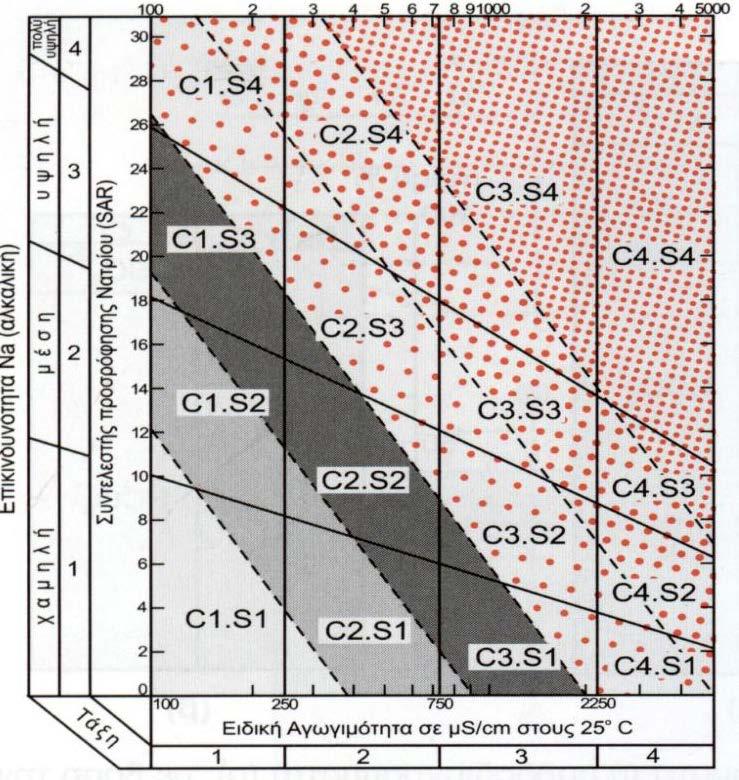 Εικόνα 3.4: Διάγραμμα Wilcox (Σούλιος, 2006). Figure 3.4: Wilcox diagram.