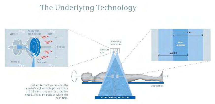 Figure 5.13: Somatom Definition CT Scanner and its underlying technology (www.siemens.com/medical) Figure 5.14: (a) Somatom definition,(b) Somatom Definition Flash tube alignment.