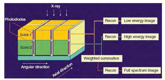 General material highlighting is possible with DECT by mapping each position in the CTvalue diagram to some displayed color and intensity.