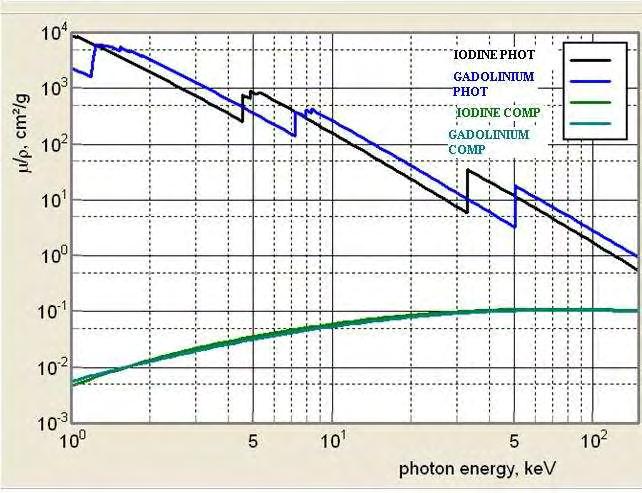 The energy dependence of attenuation of bone lies somewhere between iodine (high Z materials) and soft tissue (low Z materials).